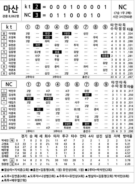 2016 프로야구 기록실 Kt Vs Nc 8월 13일 네이트 스포츠