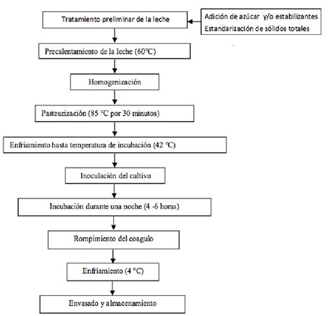 Flujograma del proceso de elaboración del yogurt entero batido