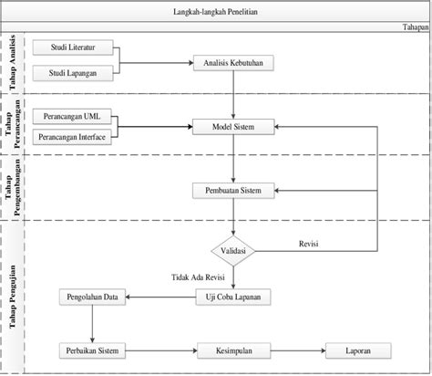 Gambar 1 Bagan Alur Penelitian Download Scientific Diagram