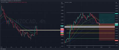 Oanda Nzdcad Chart Image By Bethsold Tradingview