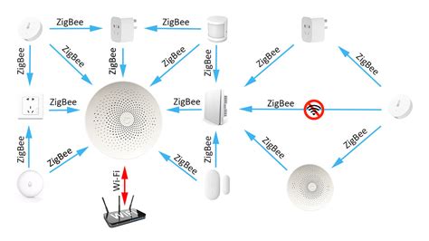 ZigBee - зачем нужен в умном доме. | Удобный дом! | Дзен