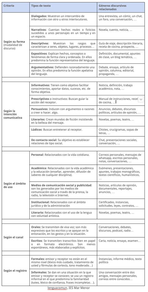 Secuencias Textuales Y Tipos Segun Adam Mind Map The Best Porn Website