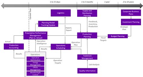 Understanding The Refining And Petrochemical Value Chains To Drive