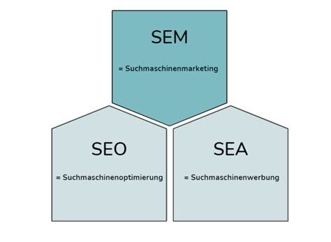 Suchmaschinenmarketing Definition Vorteile Netgrade