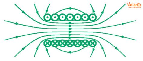 Solenoid Magnetic Field Important Concepts And Tips For Jee