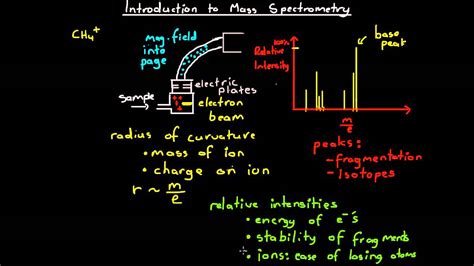 Introduction To Mass Spectrometry Youtube