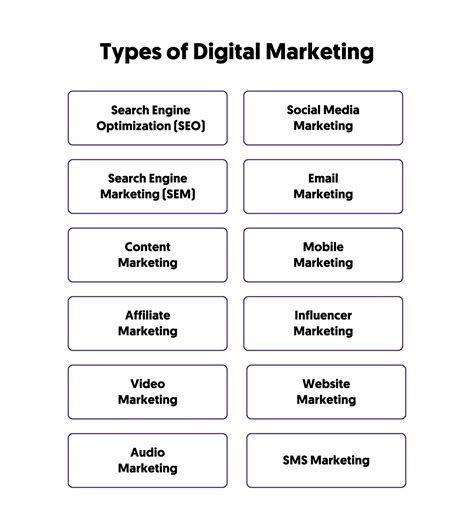 12 Types Of Digital Marketing (And How They Work)