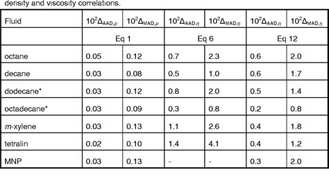 PDF Viscosity And Density Of Five Hydrocarbon Liquids At Pressures Up