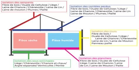 Les Mat Riaux Biosourc S Lhonneur En Paca Avec R Nover