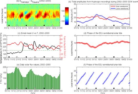 Semidiurnal Tide Graph