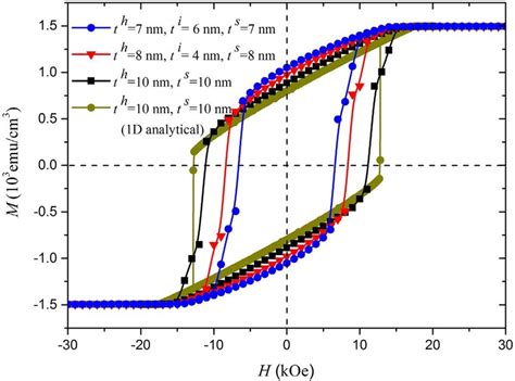 Comparison of calculated hysteresis loops for Nd 2 Fe 14 B(10 ...