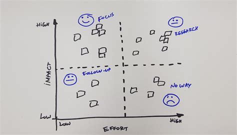 Impact & Effort Prioritization (Matrix) · Open Practice Library