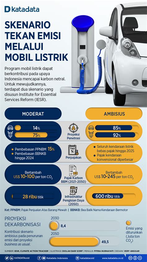 Pengembangan Mobil Listrik Indonesia Analisis Data Katadata Berita