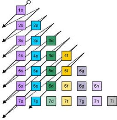 spdf orbitals energy levels experts    correct order