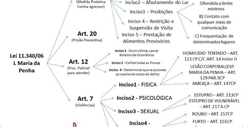 Mapas Mentais Sobre MARIA DA PENHA Study Maps