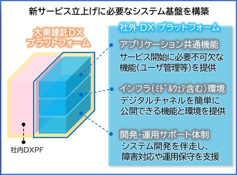 DXプラットフォーム