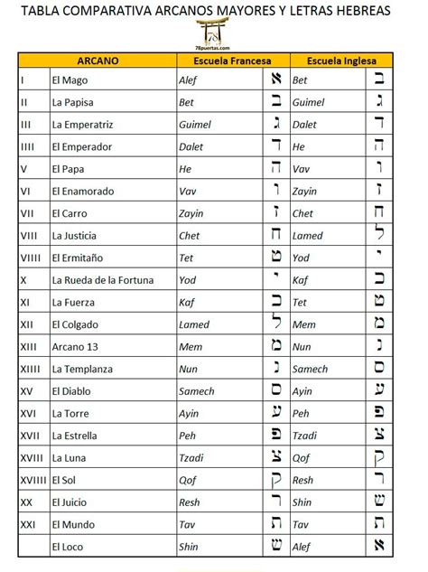 Las Letras Hebreas En El Tarot Puertas Son Necesarias