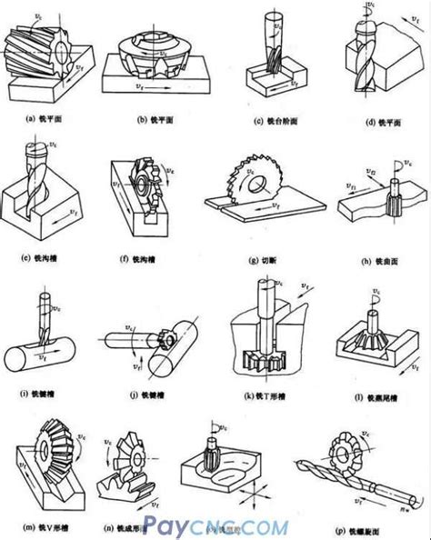 Types And Uses Of Milling Tools