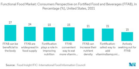 Pronóstico Del Mercado De Alimentos Funcionales Informe De Tendencias Tamaño Y Análisis De La