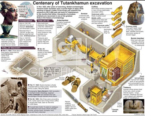 Egypt Tutankhamun 100th Anniversary 1 Infographic