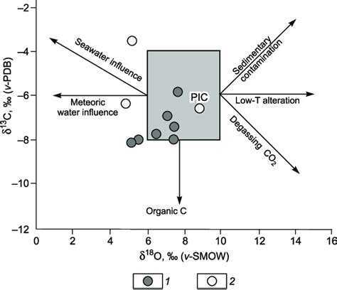 The diagram with the isotopic composition of oxygen and carbon in the ...