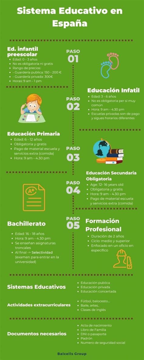 Sistema Educativo En España Cómo Funciona Etapas Y Calendarios