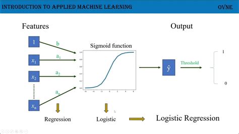 Máy Học Ứng Dụng - Bài 23. Mô hình Hồi Qui Logistic: Phương Pháp Phân ...