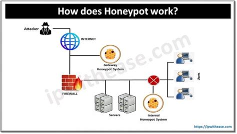 honeypot  sandbox network security ip  ease