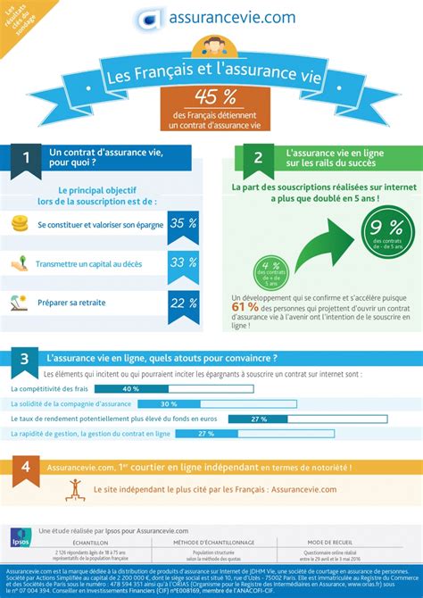 L Assurance Vie L Un Des Placements Pr F R S Des Fran Ais Ipsos