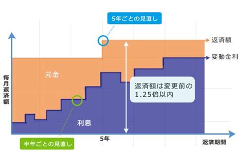 住宅ローンの変動金利とは？メリット・デメリットと固定金利との違いを解説