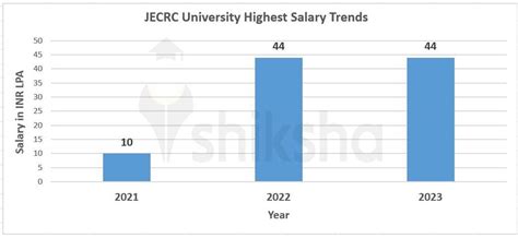 JECRC University Placements 2023: Highest Package, Average Package, Top ...