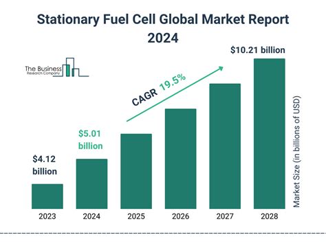 Stationary Fuel Cell Market Report 2024 Size And Share By 2033