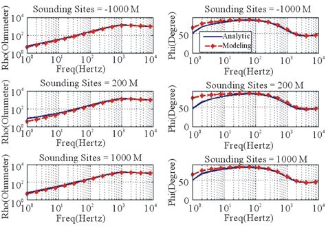 The Modeling Of 2D Controlled Source Audio Magnetotelluric Csamt