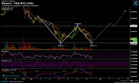 Binance Trx Btc Chart Published On Coinigy On June Th At