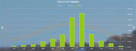 石家庄市年降雨量数据 石家庄历年降雨量 石家庄全年降雨量 大山谷图库