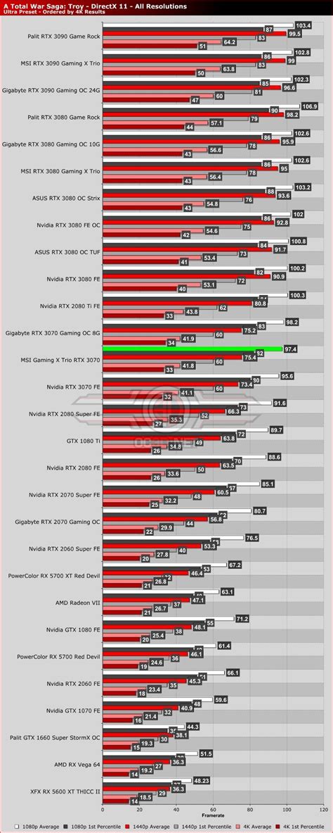 MSI RTX 3070 Gaming X Trio Review - OC3D