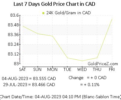 Gold Price in Canada - Today Gold Rate per Gram in CAD (Dollar)