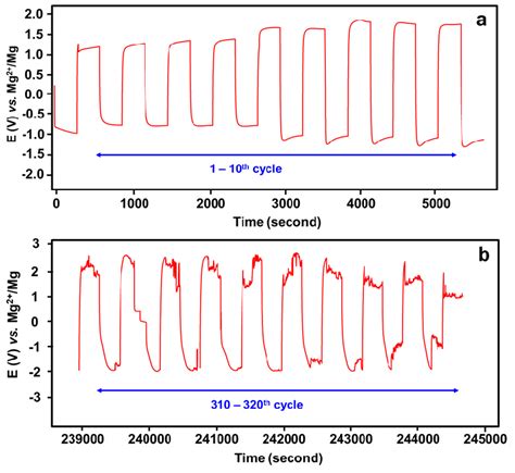 Galvanostatic Cycling Test Was Performed With A Cm For