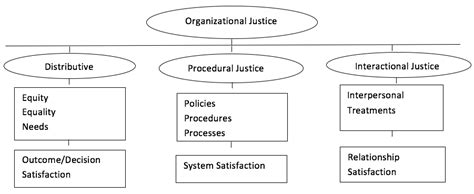 Procedural justice and Employees’ Commitment to Supervisor in Nigerian...