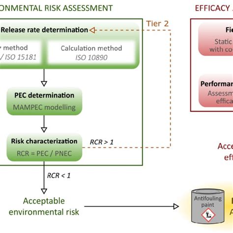 Product Authorisation Process For Antifouling Paints Under The European