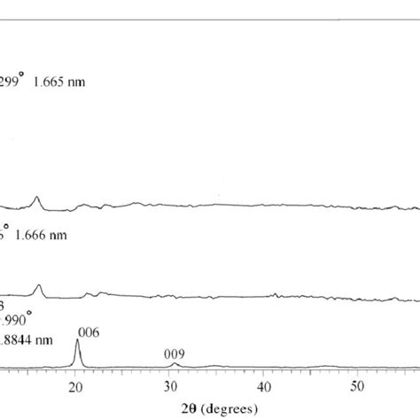 The Xrd Patterns Of A Ldhno Precursor B Ldh With Intercalated