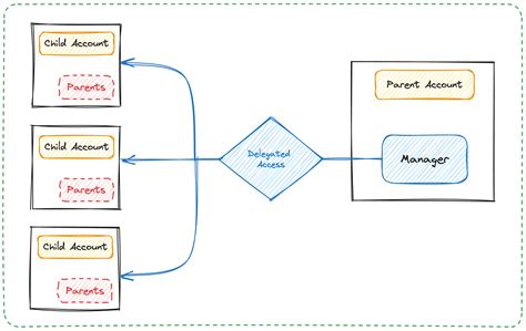 Working With Parent Accounts Flow Developer Portal