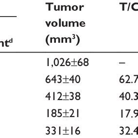 PK PD Exploration In BalB C Nude Mouse Xenograft Model Of Pc3 Cell Line