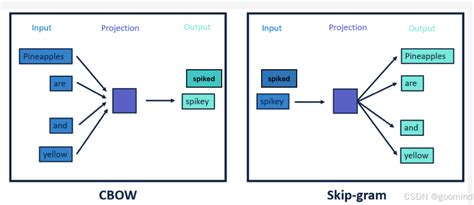 wordvec wordvec csdn