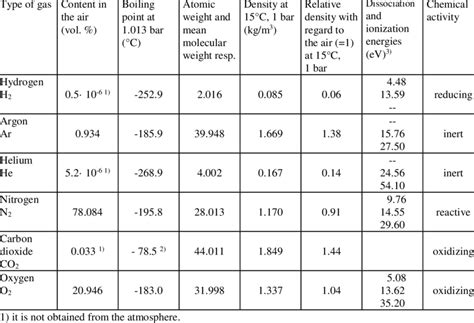 Basic Chemical And Physical Properties Of Argon And Hydrogen