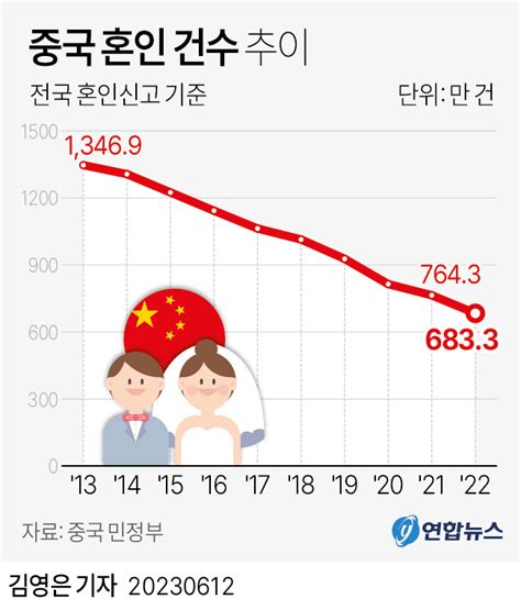 그래픽 중국 혼인 건수 추이 연합뉴스