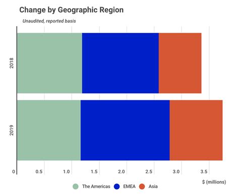 estee lauder profit soars  robust asia sales