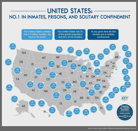 The United States has 2.3 million inmates in federal, state, and local
