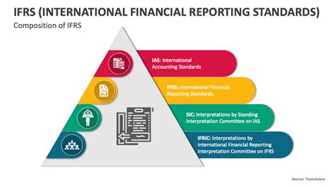 Ifrs International Financial Reporting Standards Powerpoint Presentation Slides Ppt Template