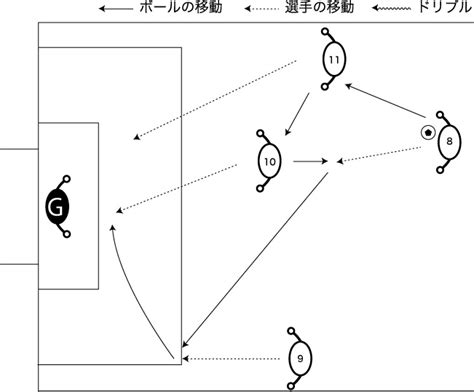 練習テーマ：シュート 『サイドチェンジからのクロス』 サッカートレー二ングネット